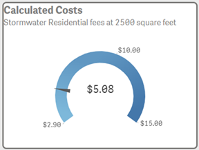 screenshot of circular calculated cost gauge on stormwater dashboard